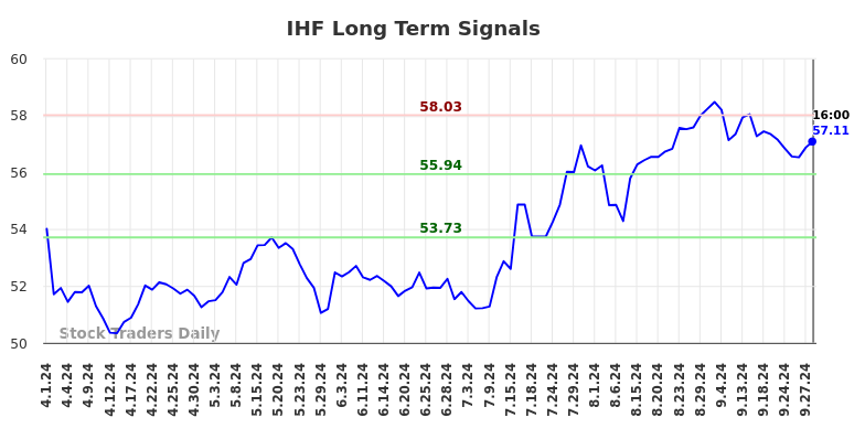 IHF Long Term Analysis for September 30 2024