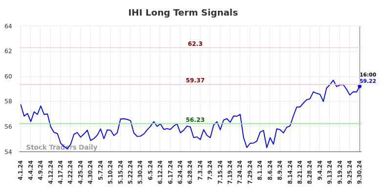 IHI Long Term Analysis for September 30 2024