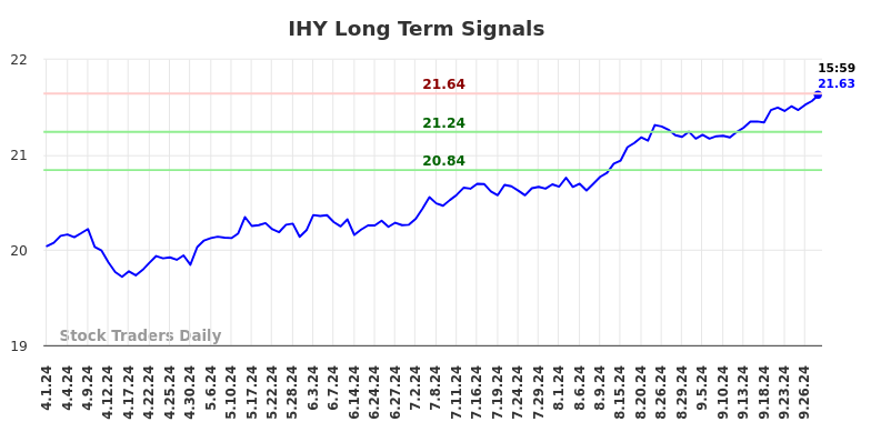 IHY Long Term Analysis for September 30 2024 IHY Long Term Analysis for September 30 2024