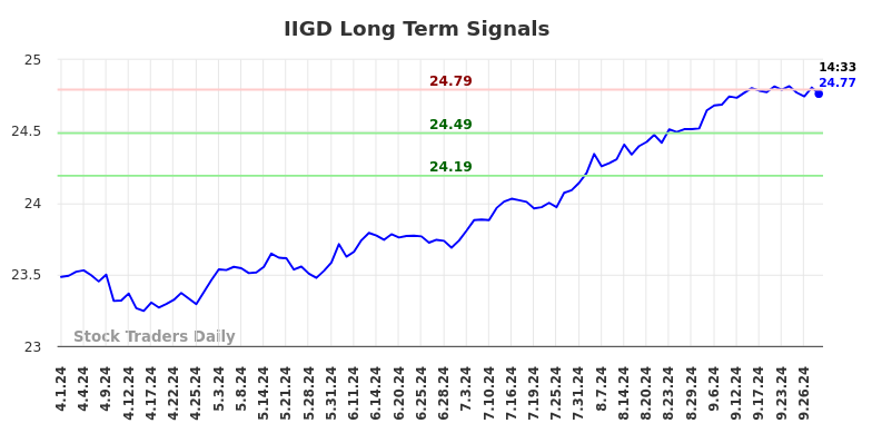 IIGD Long Term Analysis for September 30 2024