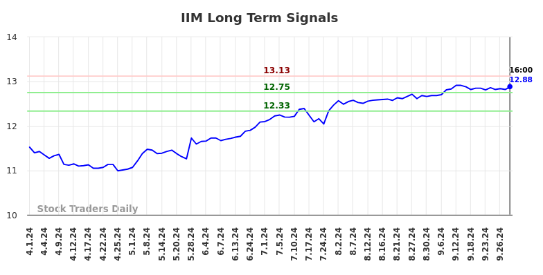 IIM Long Term Analysis for September 30 2024