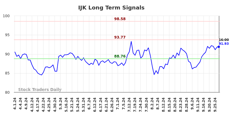 IJK Long Term Analysis for September 30 2024