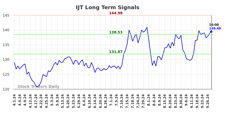 IJT Long Term Analysis for September 30 2024