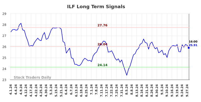 ILF Long Term Analysis for October 1 2024