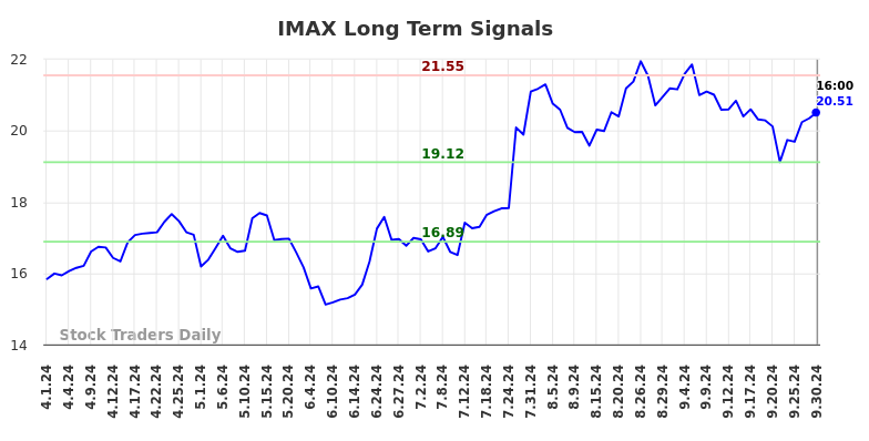 IMAX Long Term Analysis for October 1 2024