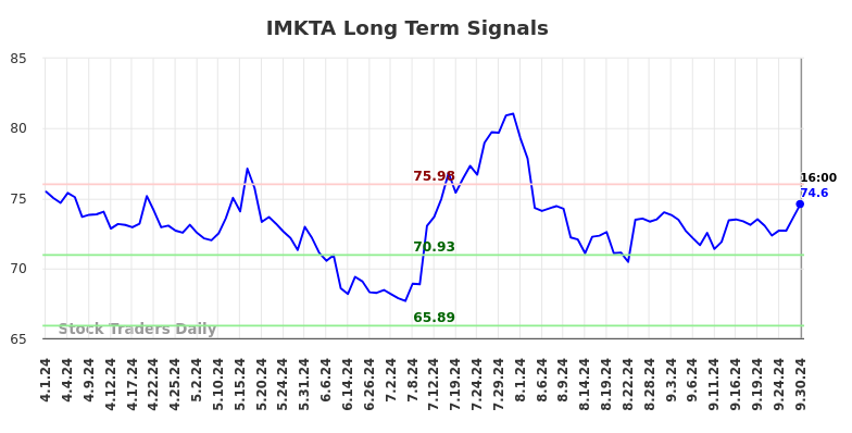 IMKTA Long Term Analysis for October 1 2024