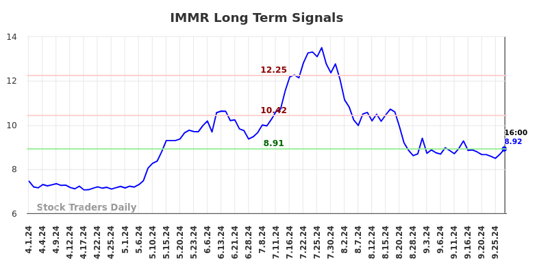 IMMR Long Term Analysis for October 1 2024