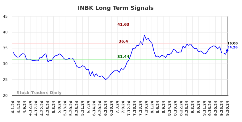 INBK Long Term Analysis for October 1 2024