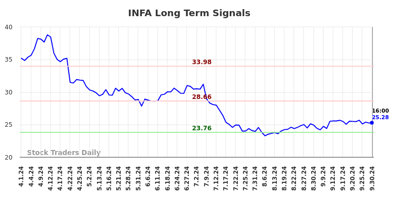 INFA Long Term Analysis for October 1 2024