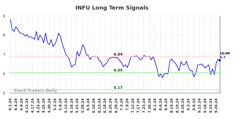 INFU Long Term Analysis for October 1 2024