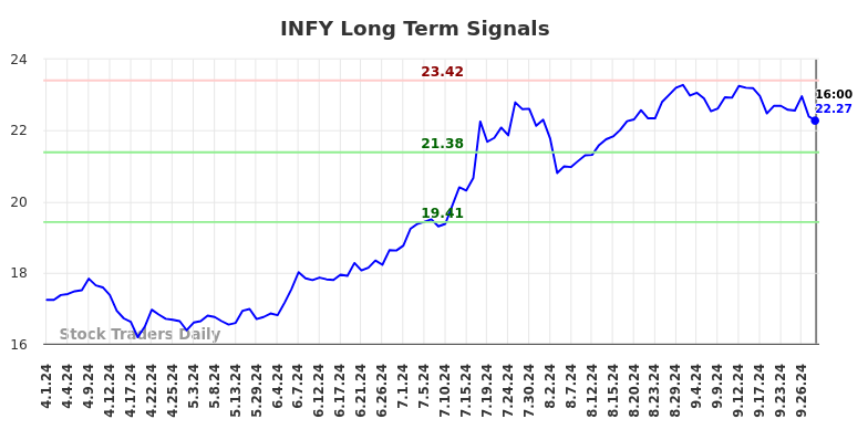 INFY Long Term Analysis for October 1 2024