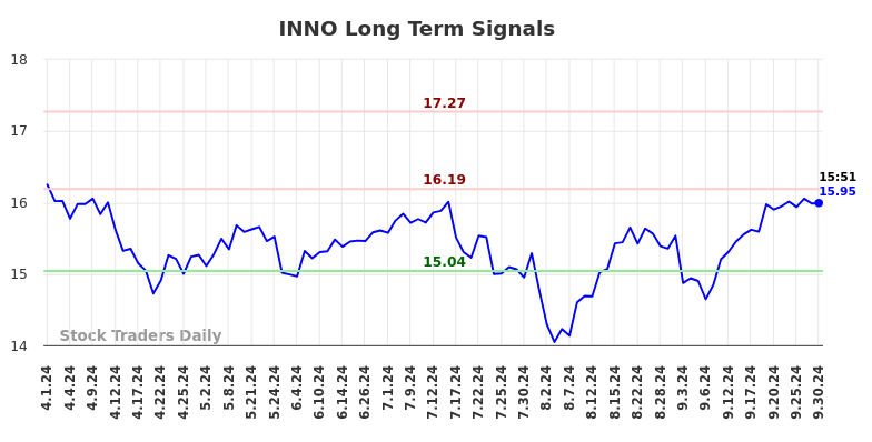 INNO Long Term Analysis for October 1 2024 INNO Long Term Analysis for October 1 2024