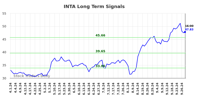 INTA Long Term Analysis for October 1 2024