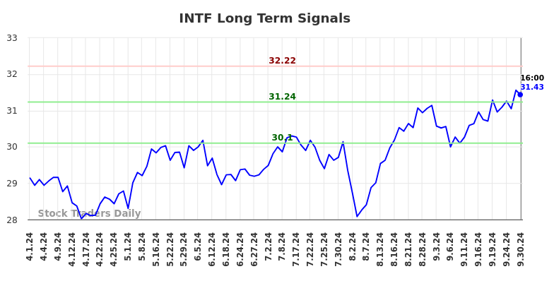 INTF Long Term Analysis for October 1 2024