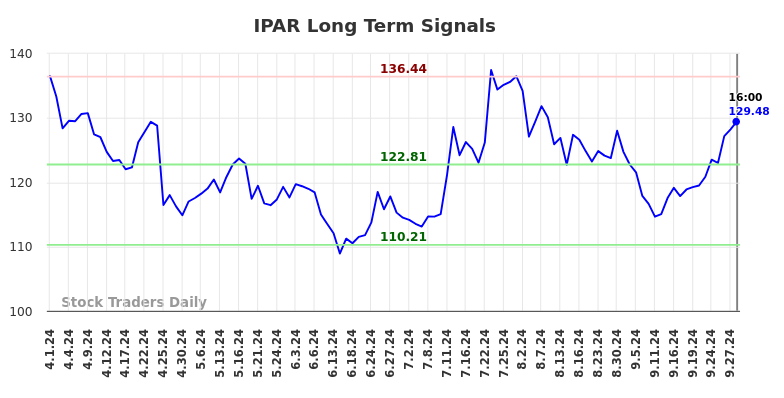 IPAR Long Term Analysis for October 1 2024