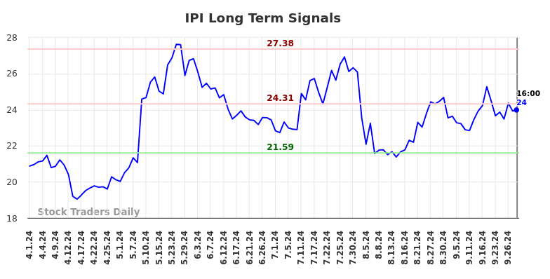 IPI Long Term Analysis for October 1 2024