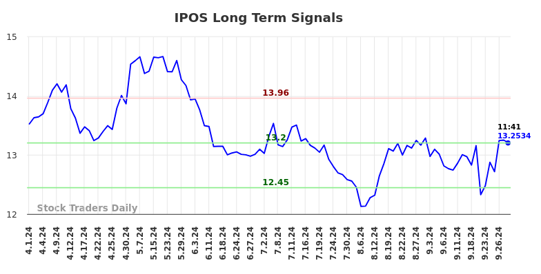 IPOS Long Term Analysis for October 1 2024