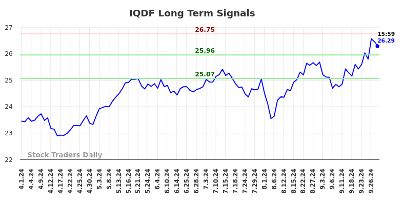 IQDF Long Term Analysis for October 1 2024