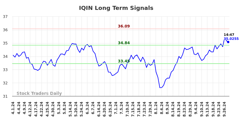 IQIN Long Term Analysis for October 1 2024