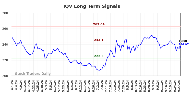 IQV Long Term Analysis for October 1 2024