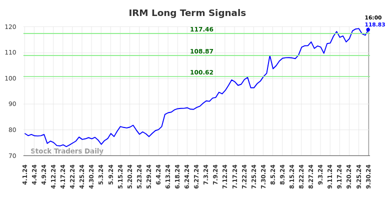 IRM Long Term Analysis for October 1 2024