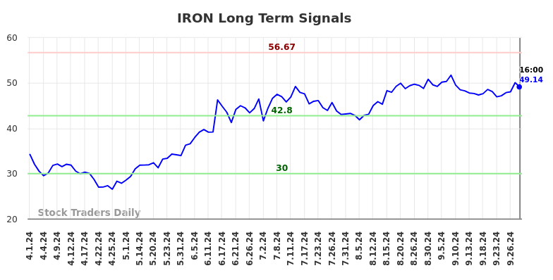 IRON Long Term Analysis for October 1 2024