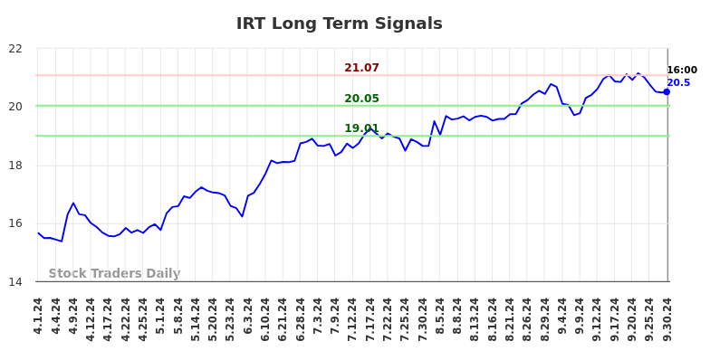 IRT Long Term Analysis for October 1 2024