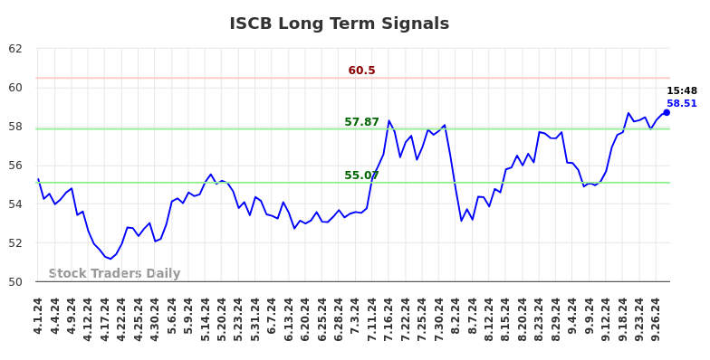 ISCB Long Term Analysis for October 1 2024