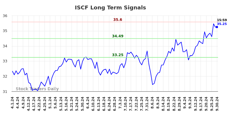 ISCF Long Term Analysis for October 1 2024