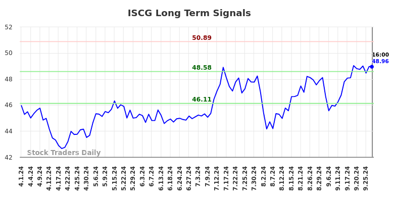 ISCG Long Term Analysis for October 1 2024