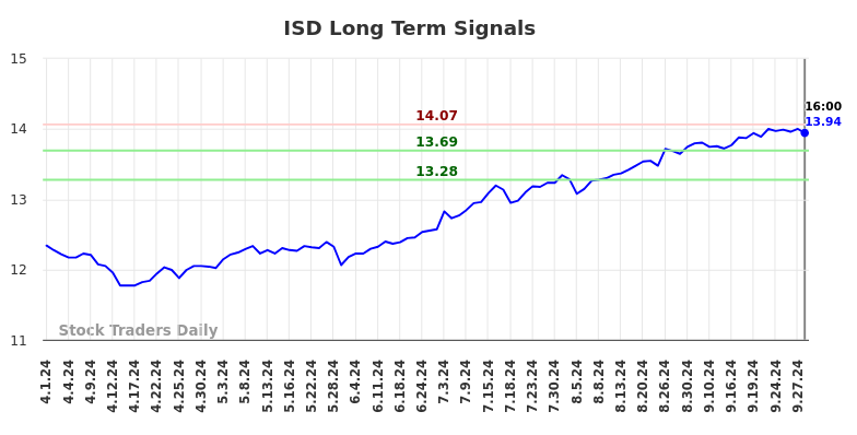 ISD Long Term Analysis for October 1 2024