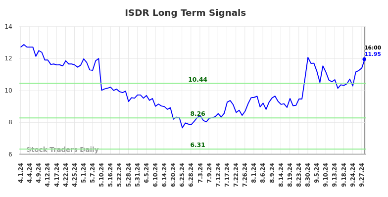 ISDR Long Term Analysis for October 1 2024 ISDR Long Term Analysis for October 1 2024