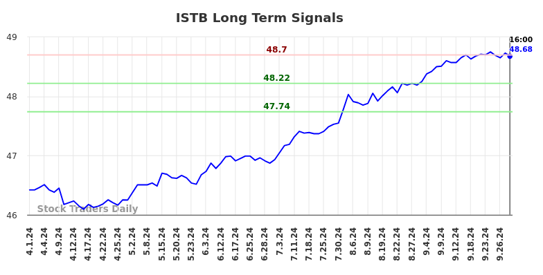 ISTB Long Term Analysis for October 1 2024