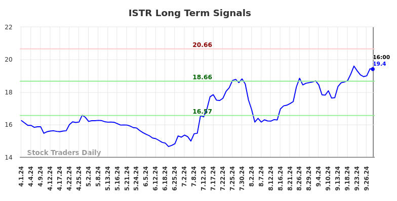 ISTR Long Term Analysis for October 1 2024