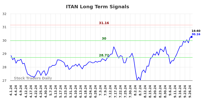 ITAN Long Term Analysis for October 1 2024