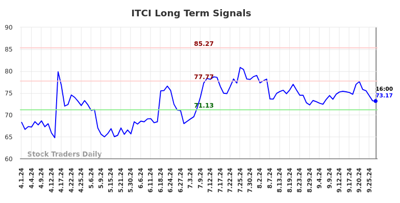 ITCI Long Term Analysis for October 1 2024