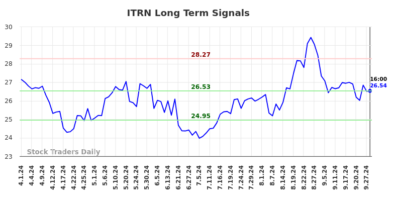 ITRN Long Term Analysis for October 1 2024