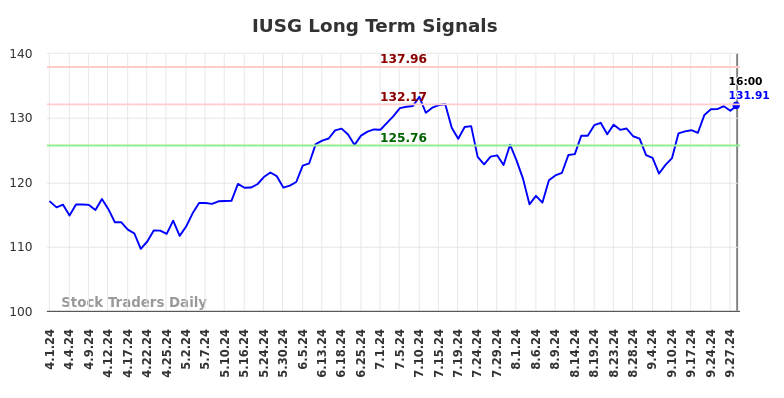 IUSG Long Term Analysis for October 1 2024