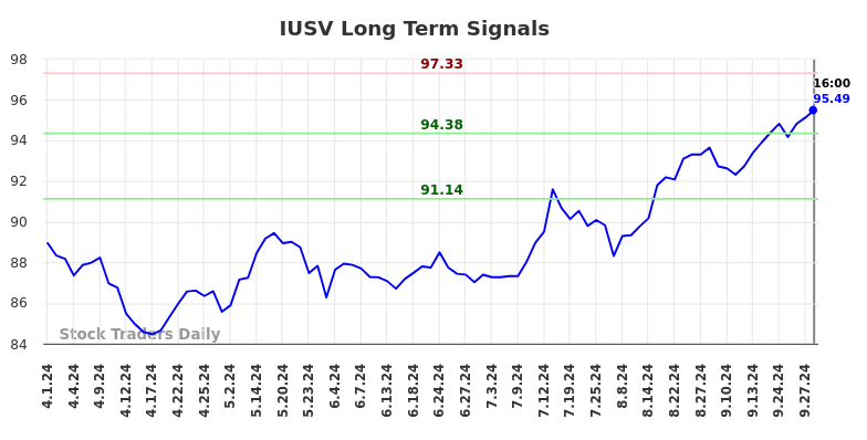 IUSV Long Term Analysis for October 1 2024