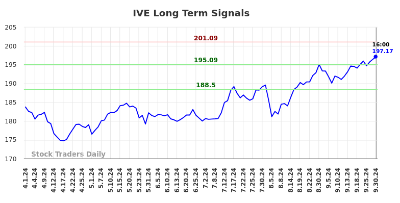 IVE Long Term Analysis for October 1 2024