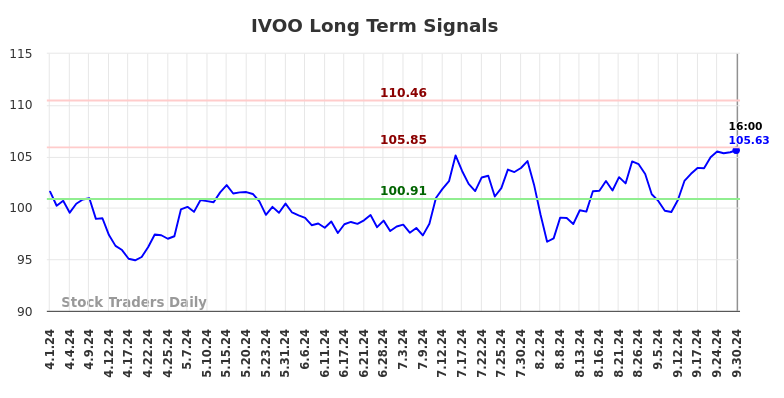 IVOO Long Term Analysis for October 1 2024