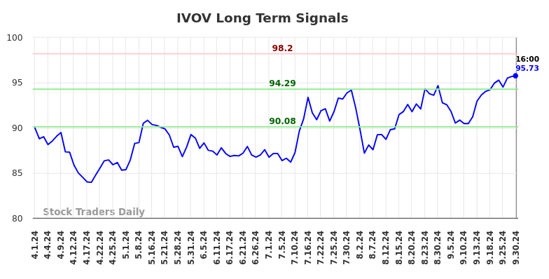 IVOV Long Term Analysis for October 1 2024