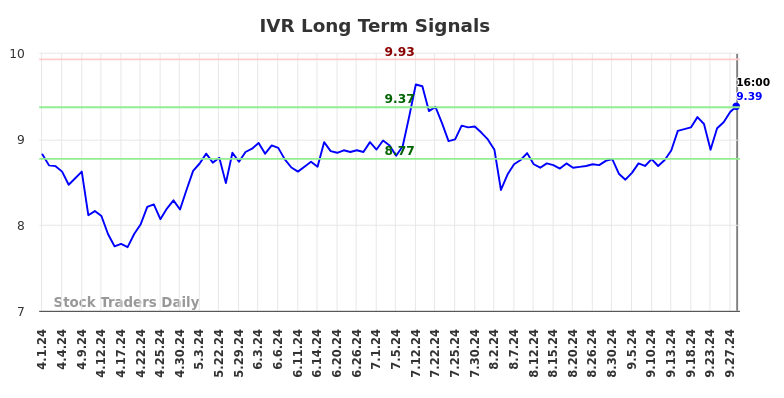 IVR Long Term Analysis for October 1 2024