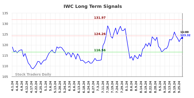 IWC Long Term Analysis for October 1 2024