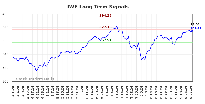 IWF Long Term Analysis for October 1 2024