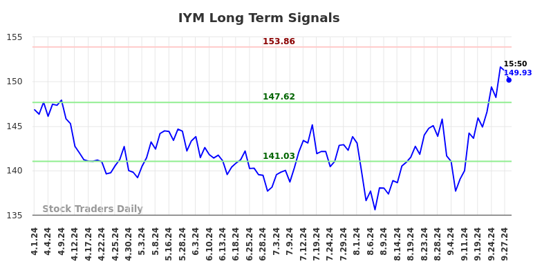 IYM Long Term Analysis for October 1 2024