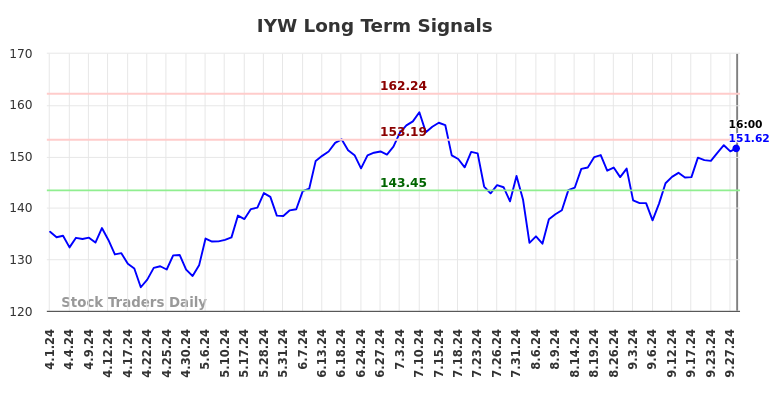 IYW Long Term Analysis for October 1 2024