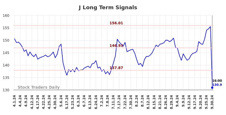 J Long Term Analysis for October 1 2024