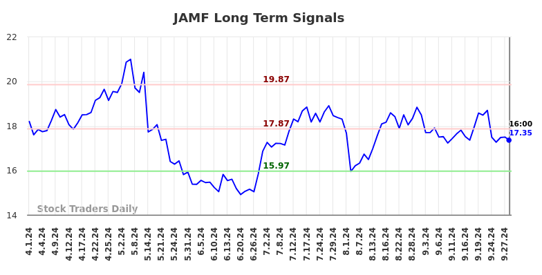 JAMF Long Term Analysis for October 1 2024