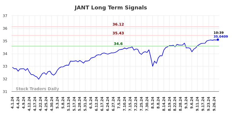 JANT Long Term Analysis for October 1 2024